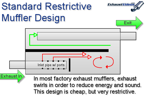 restrictive-muffler-design Illustration of a restrictive factory exhaust system.